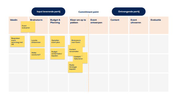 Kanban visualisatie bord groot