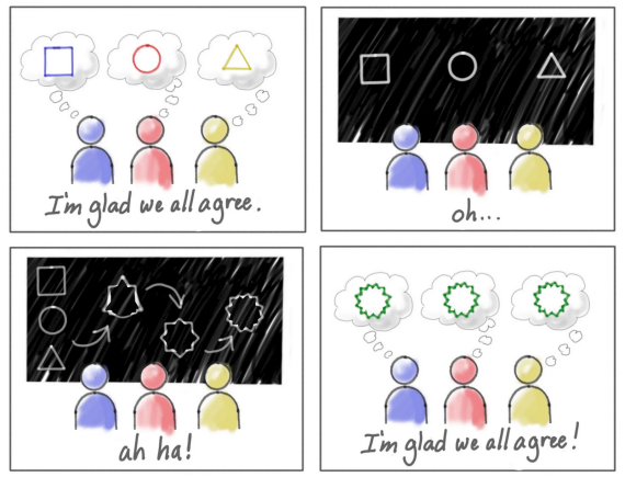 De visual van Jeff Patton laat zien dat woorden alleen niet altijd tot gedeeld begrip leiden. Door ideeën zichtbaar te maken, ontstaat een gezamenlijk beeld waarop het team kan reageren, voortbouwen en verbeteren.