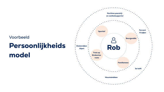 Rob van Lanen - Blogpost Persoonlijkheidsmodel