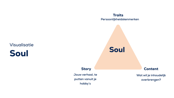 Rob van Lanen - Blogpost Visualisatie Soul