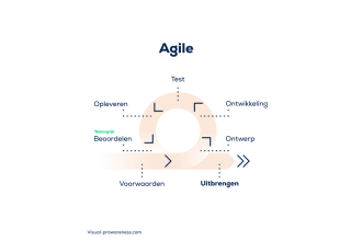 Agile werken uitgelegd