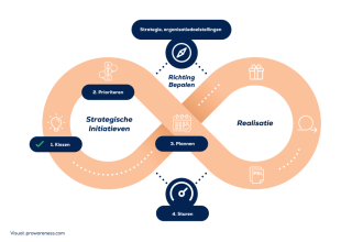 Agile portfoliomanagement cyclus