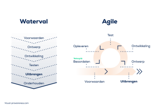 Agile vs waterval